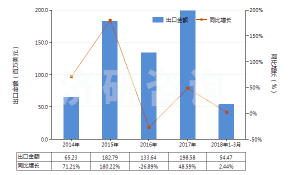 2014-2018年3月中國含有其他胰島素的藥品(HS30043190)出口總額及增速統(tǒng)計(jì)